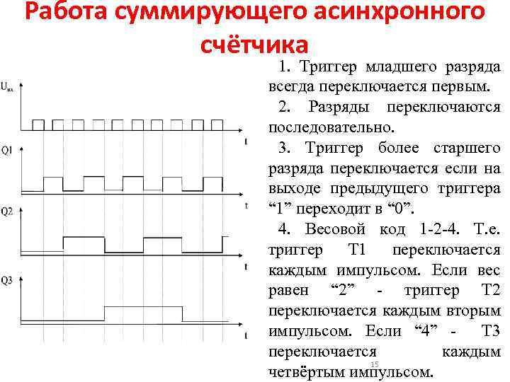 Работа суммирующего асинхронного счётчика 1. Триггер младшего разряда всегда переключается первым. 2. Разряды переключаются