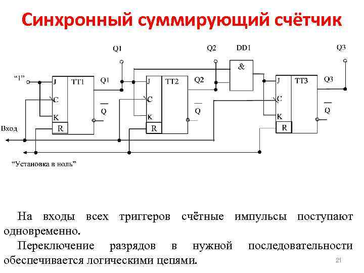 Синхронный суммирующий счётчик На входы всех триггеров счётные импульсы поступают одновременно. Переключение разрядов в