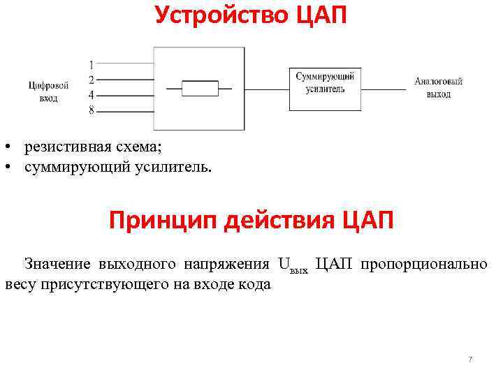 Устройство ЦАП • резистивная схема; • суммирующий усилитель. Принцип действия ЦАП Значение выходного напряжения