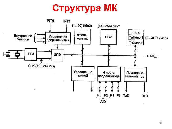 Структура МК 20 