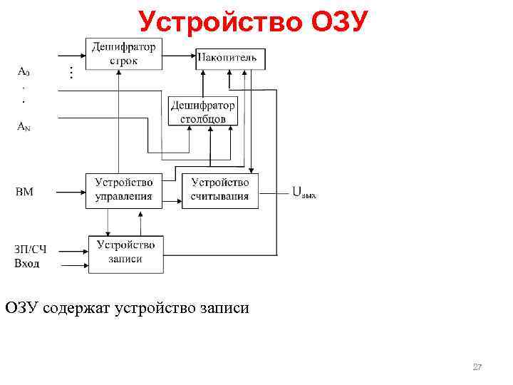 Устройство ОЗУ содержат устройство записи 27 