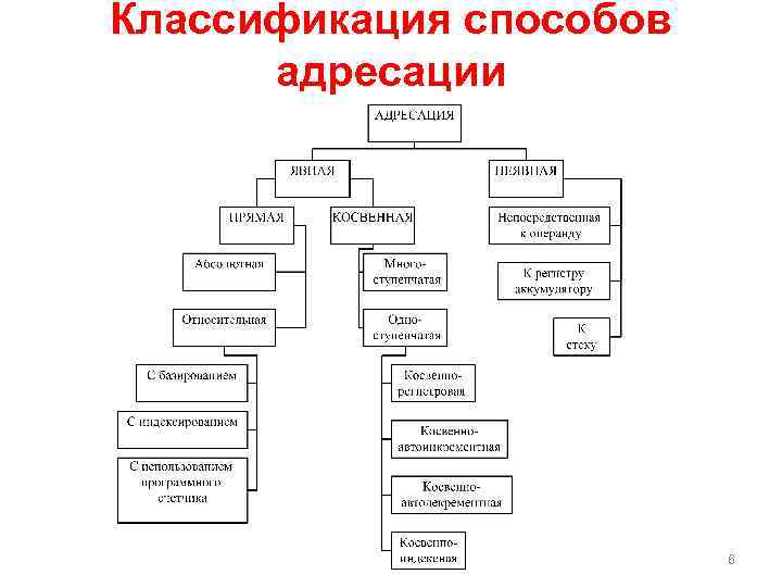 Классификация способов адресации 6 