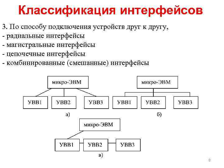 Классификация интерфейсов 3. По способу подключения устройств друг к другу, радиальные интерфейсы магистральные интерфейсы