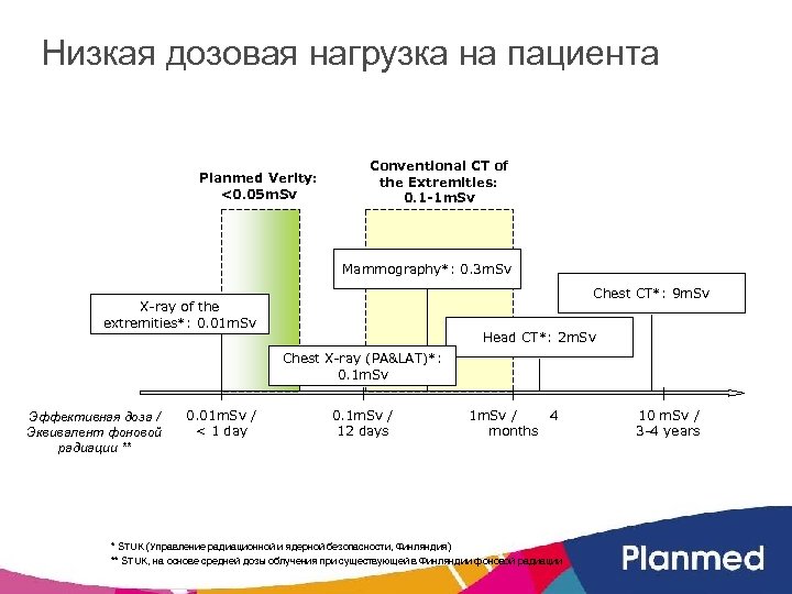 Низкая дозовая нагрузка на пациента Planmed Verity: <0. 05 m. Sv Conventional CT of