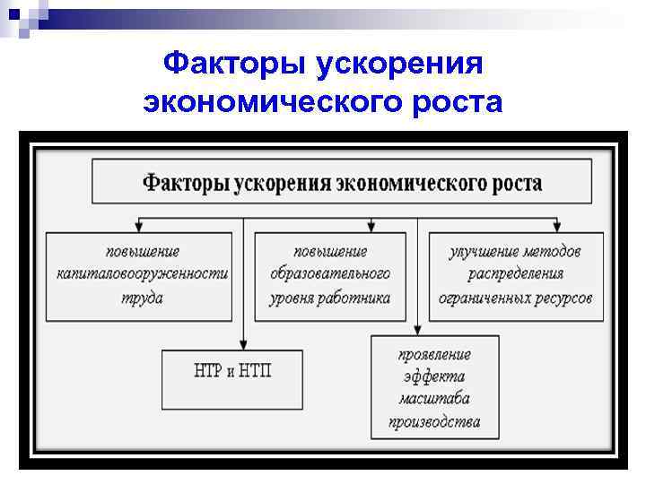 Контрольная работа: Экономический рост и его измерения. Факторы роста. Противоречия экономического роста