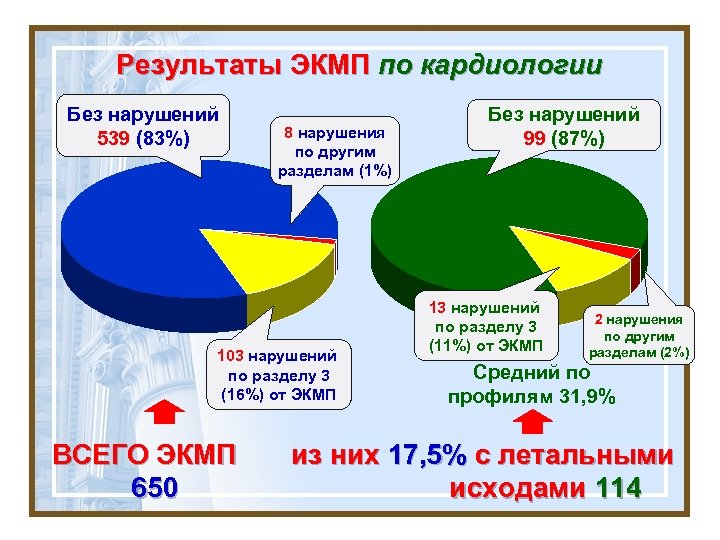 Результаты ЭКМП по кардиологии Без нарушений 539 (83%) 8 нарушения по другим разделам (1%)