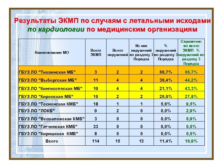 Результаты ЭКМП по случаям с летальными исходами по кардиологии по медицинским организациям Наименование МО