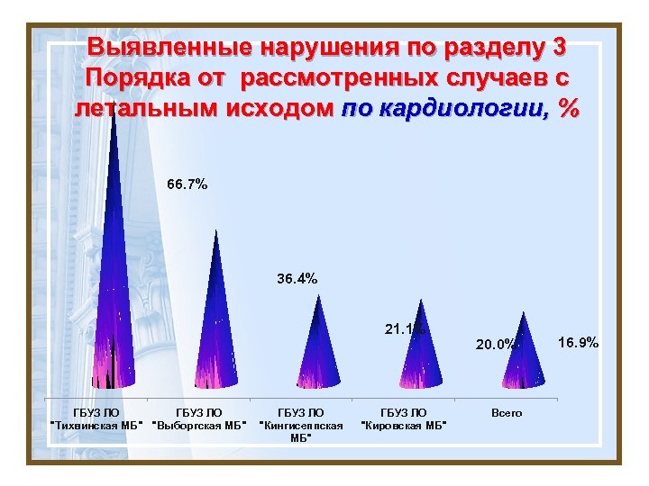 Выявленные нарушения по разделу 3 Порядка от рассмотренных случаев с летальным исходом по кардиологии,