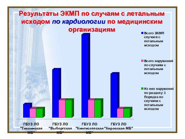 Результаты ЭКМП по случаям с летальным исходом по кардиологии по медицинским организациям Всего ЭКМП