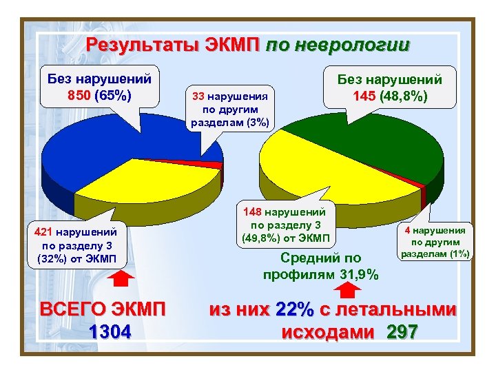 Результаты ЭКМП по неврологии Без нарушений 850 (65%) 421 нарушений по разделу 3 (32%)