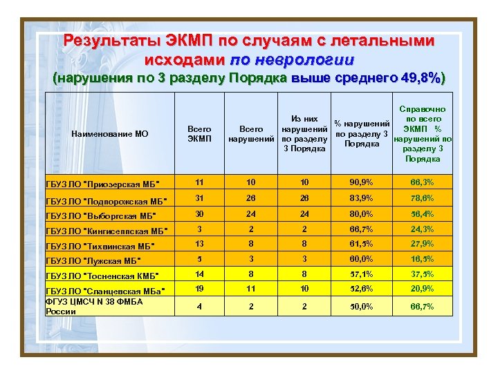 Результаты ЭКМП по случаям с летальными исходами по неврологии (нарушения по 3 разделу Порядка