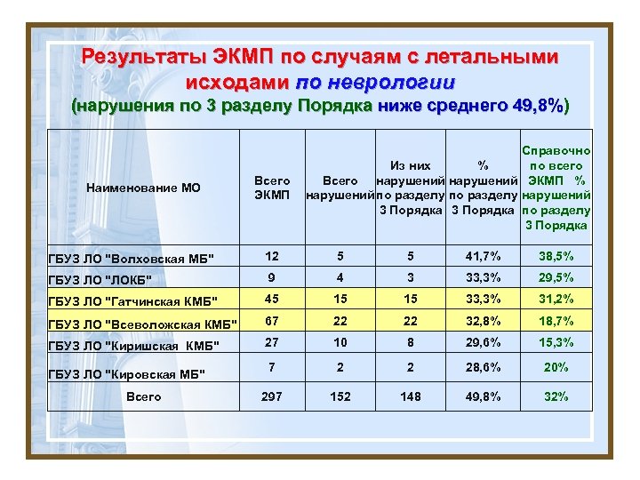 Результаты ЭКМП по случаям с летальными исходами по неврологии (нарушения по 3 разделу Порядка