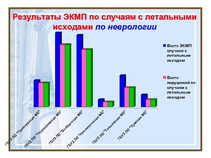Результаты ЭКМП по случаям с летальными исходами по неврологии Всего ЭКМП случаев с летальным