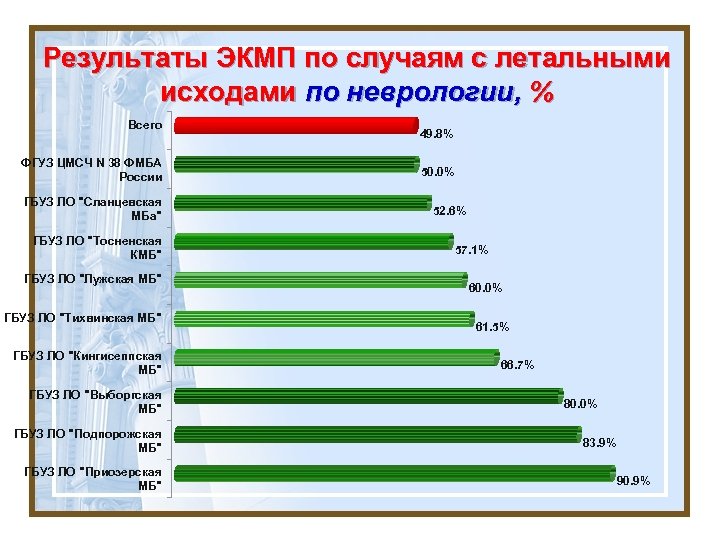 Результаты ЭКМП по случаям с летальными исходами по неврологии, % Всего ФГУЗ ЦМСЧ N