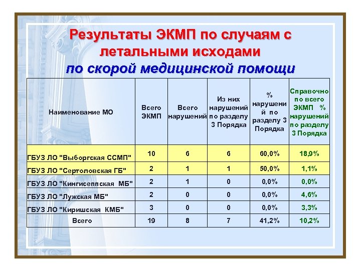 Результаты ЭКМП по случаям с летальными исходами по скорой медицинской помощи Наименование МО Справочно