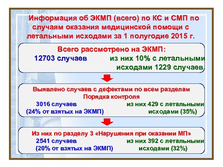  Информация об ЭКМП (всего) по КС и СМП по случаям оказания медицинской помощи