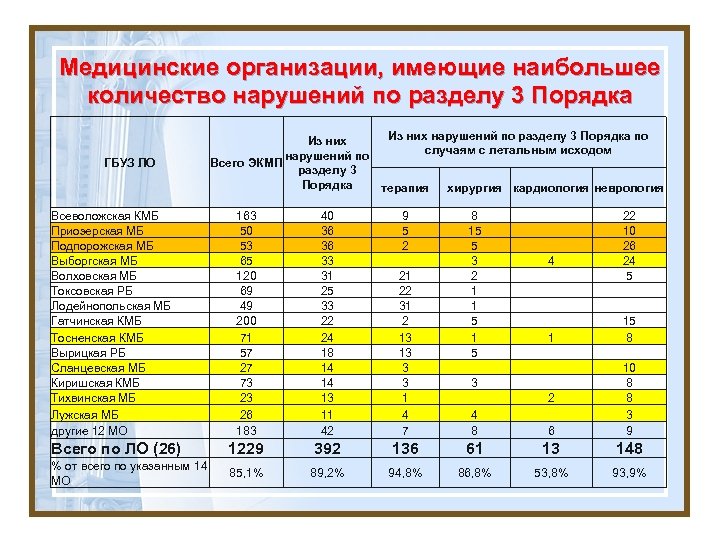  Медицинские организации, имеющие наибольшее количество нарушений по разделу 3 Порядка ГБУЗ ЛО Из