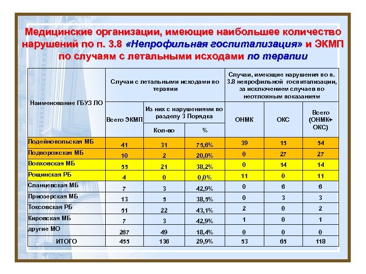  Медицинские организации, имеющие наибольшее количество нарушений по п. 3. 8 «Непрофильная госпитализация» и