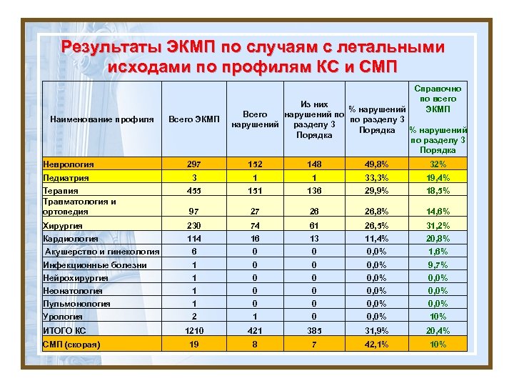 Результаты ЭКМП по случаям с летальными исходами по профилям КС и СМП Наименование профиля