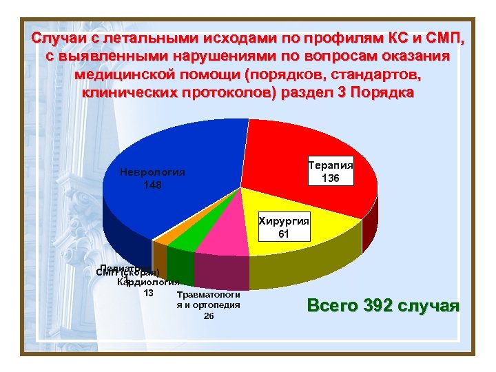 Случаи с летальными исходами по профилям КС и СМП, с выявленными нарушениями по вопросам
