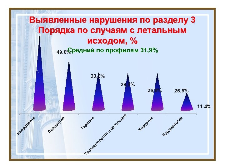 Выявленные нарушения по разделу 3 Порядка по случаям с летальным исходом, % Средний по
