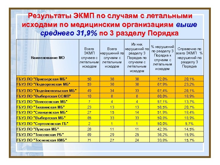  Результаты ЭКМП по случаям с летальными исходами по медицинским организациям выше среднего 31,