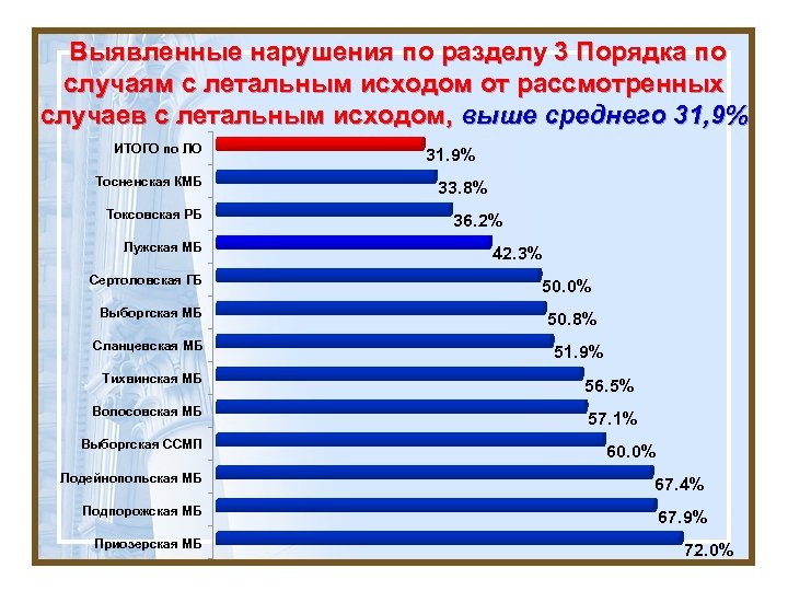  Выявленные нарушения по разделу 3 Порядка по случаям с летальным исходом от рассмотренных