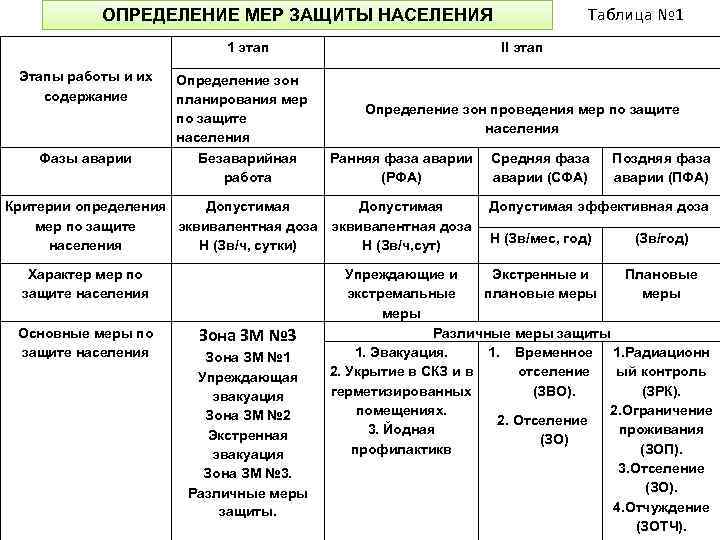 Таблица № 1 ОПРЕДЕЛЕНИЕ МЕР ЗАЩИТЫ НАСЕЛЕНИЯ 1 этап Этапы работы и их содержание