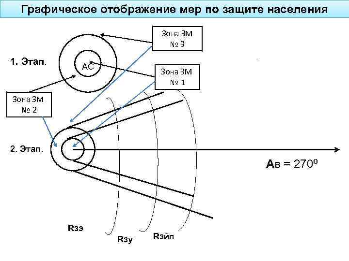 Графическое отображение мер по защите населения Зона ЗМ № 3 1. Этап. АС Зона