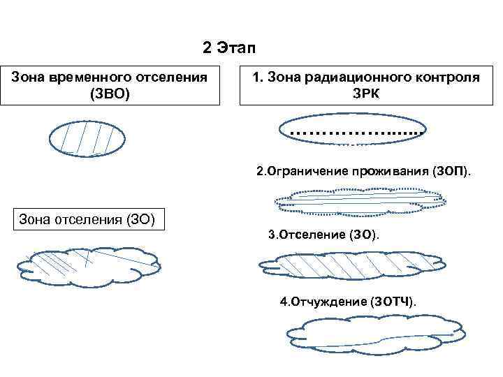 2 Этап Зона временного отселения (ЗВО) 1. Зона радиационного контроля ЗРК ………………. . .