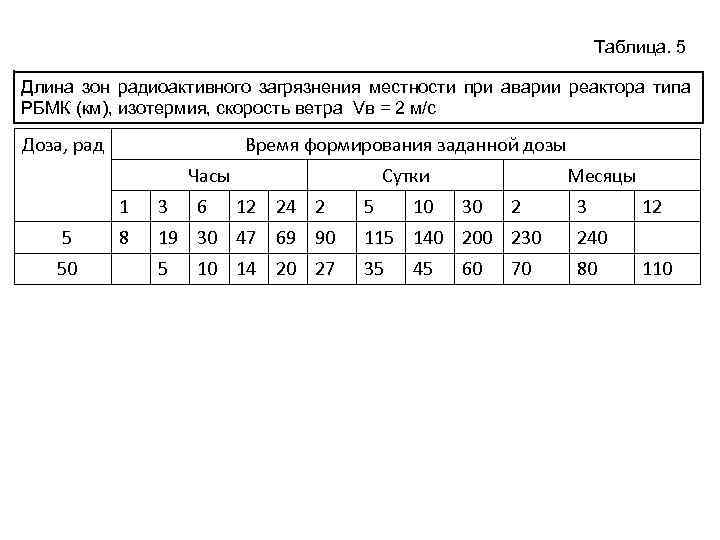 Таблица. 5 Длина зон радиоактивного загрязнения местности при аварии реактора типа РБМК (км), изотермия,