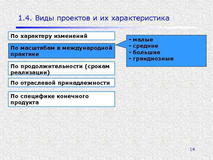 1. 4. Виды проектов и их характеристика По характеру изменений По масштабам в международной