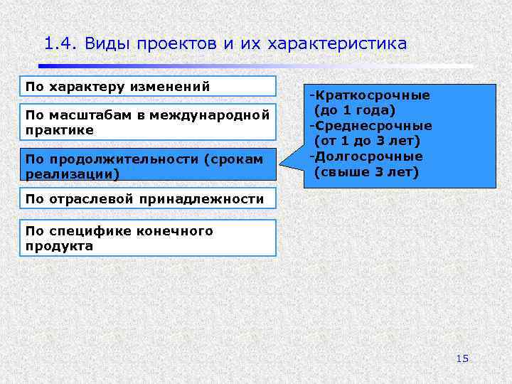 1. 4. Виды проектов и их характеристика По характеру изменений По масштабам в международной