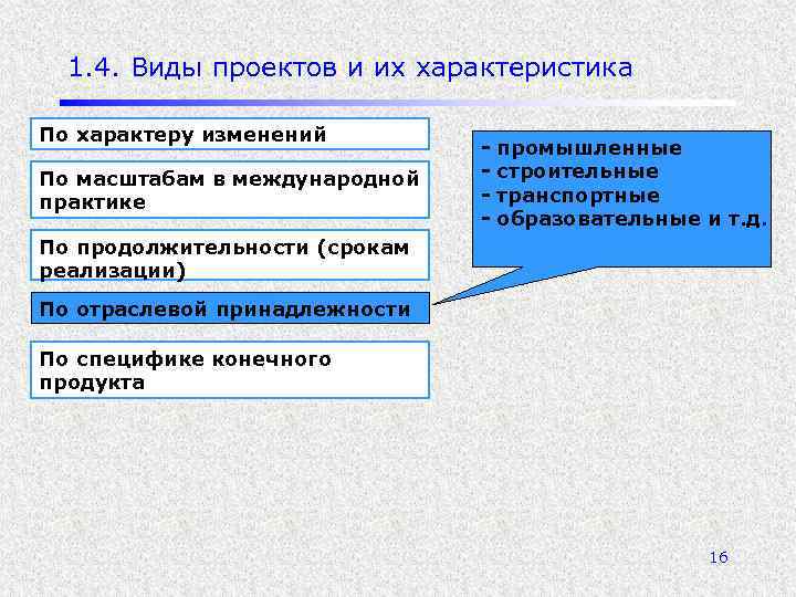 1. 4. Виды проектов и их характеристика По характеру изменений По масштабам в международной