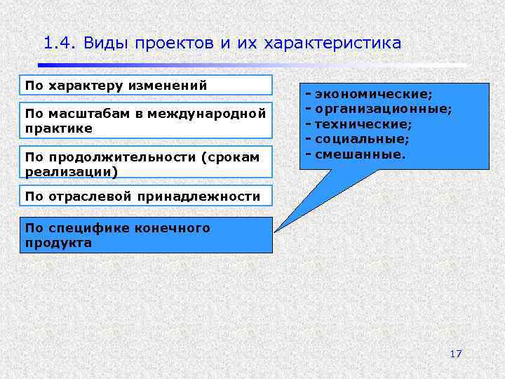 1. 4. Виды проектов и их характеристика По характеру изменений По масштабам в международной