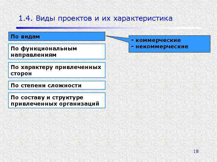 1. 4. Виды проектов и их характеристика По видам По функциональным направлениям - коммерческие