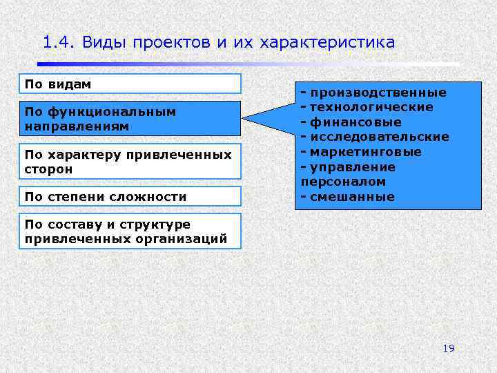 1. 4. Виды проектов и их характеристика По видам По функциональным направлениям По характеру