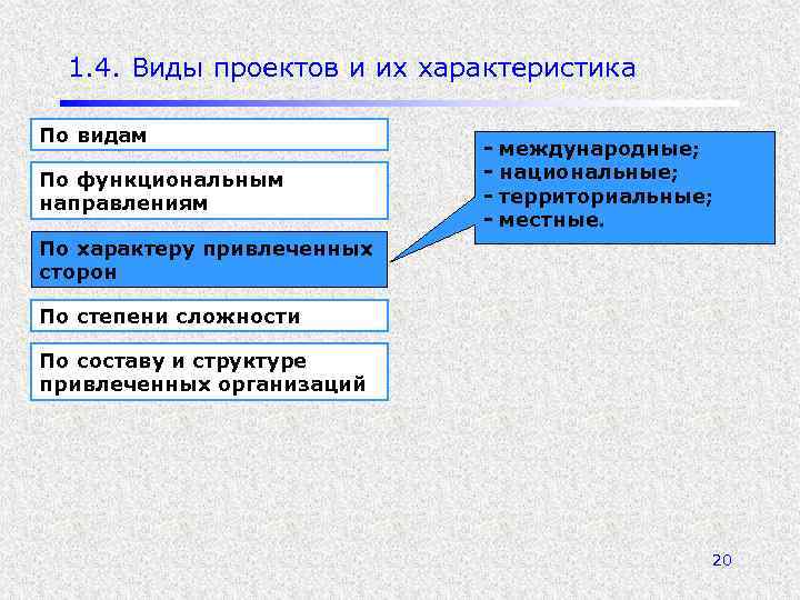 1. 4. Виды проектов и их характеристика По видам По функциональным направлениям - международные;