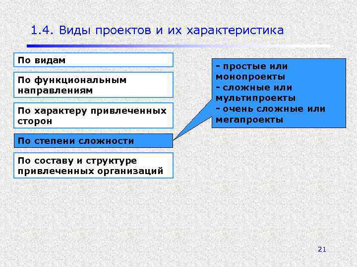 1. 4. Виды проектов и их характеристика По видам По функциональным направлениям По характеру