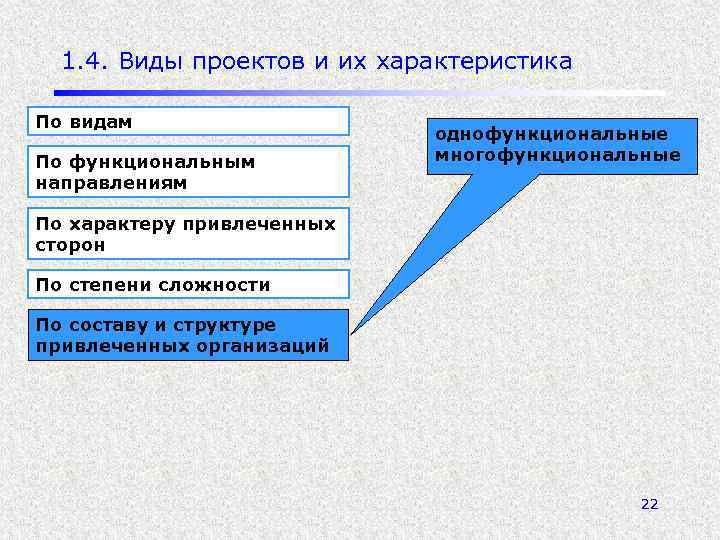 1. 4. Виды проектов и их характеристика По видам По функциональным направлениям однофункциональные многофункциональные