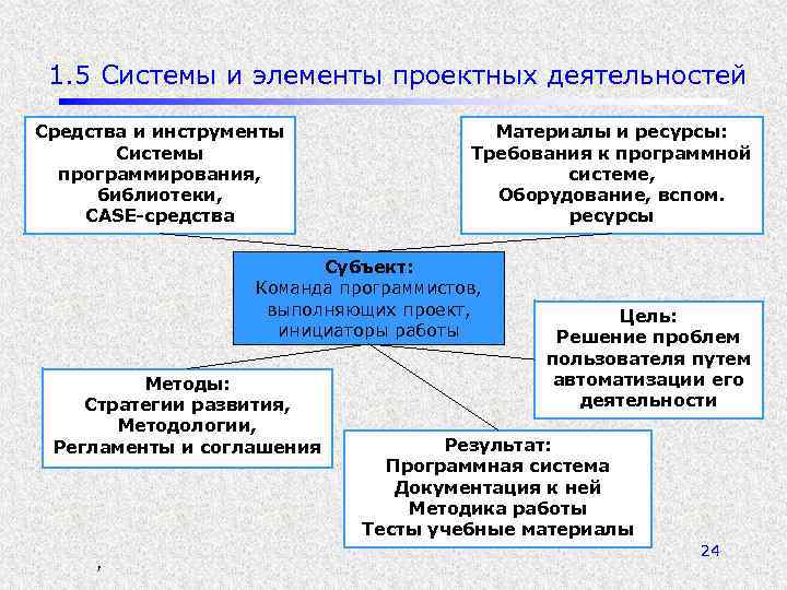 1. 5 Системы и элементы проектных деятельностей Средства и инструменты Системы программирования, библиотеки, CASE-средства