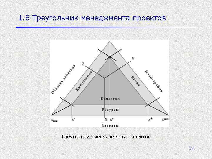 1. 6 Треугольник менеджмента проектов 32 