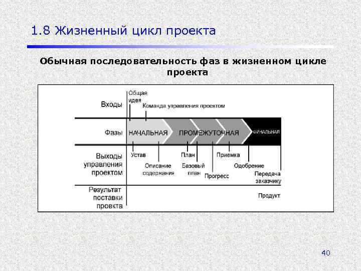 1. 8 Жизненный цикл проекта Обычная последовательность фаз в жизненном цикле проекта 40 