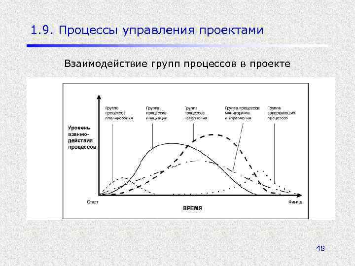 1. 9. Процессы управления проектами Взаимодействие групп процессов в проекте 48 