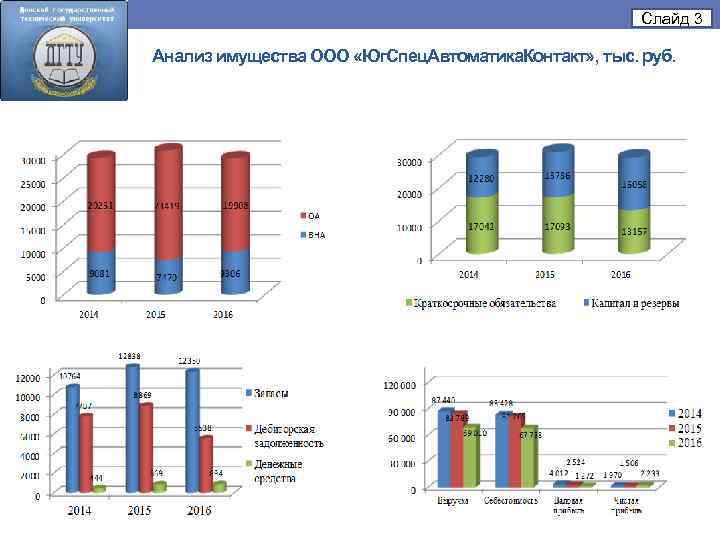 Слайд 3 Анализ имущества ООО «Юг. Спец. Автоматика. Контакт» , тыс. руб. 