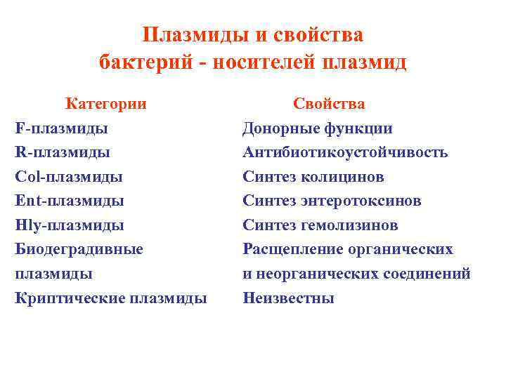 Плазмиды и свойства бактерий - носителей плазмид Категории F-плазмиды R-плазмиды Col-плазмиды Ent-плазмиды Hly-плазмиды Биодеградивные