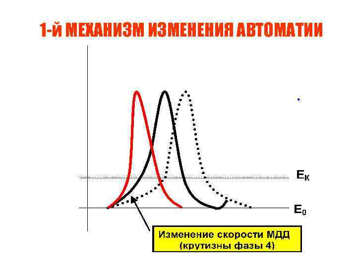 1 -й МЕХАНИЗМ ИЗМЕНЕНИЯ АВТОМАТИИ 