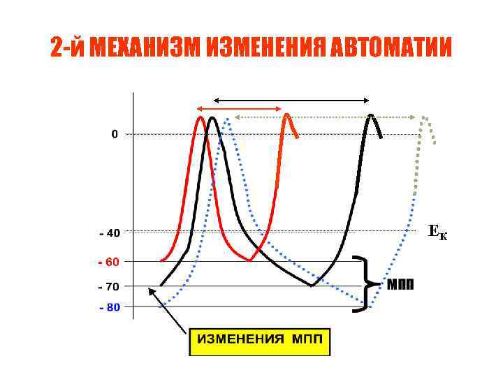 2 -й МЕХАНИЗМ ИЗМЕНЕНИЯ АВТОМАТИИ ЕК 
