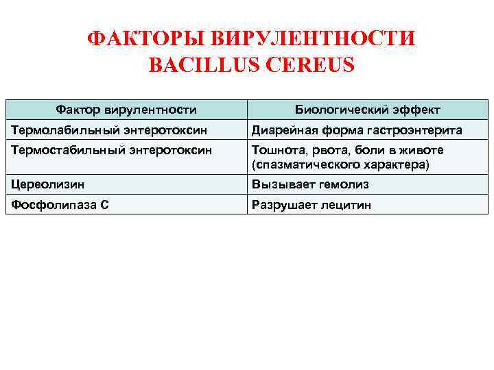 ФАКТОРЫ ВИРУЛЕНТНОСТИ BACILLUS CEREUS Фактор вирулентности Биологический эффект Термолабильный энтеротоксин Диарейная форма гастроэнтерита Термостабильный