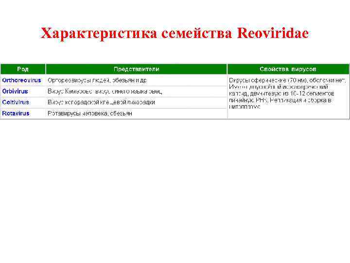 Характеристика семейства Reoviridae 